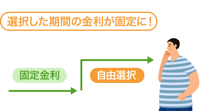 選択した期間の金利が固定に！