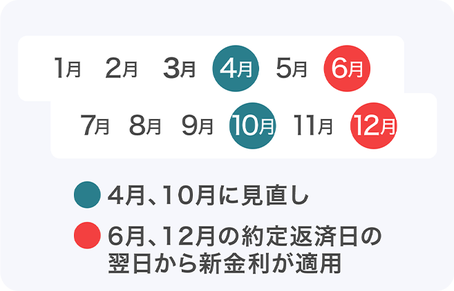 4月、10月に見直し