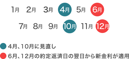 6月、12月の約定返済日の翌日から新金利が適用