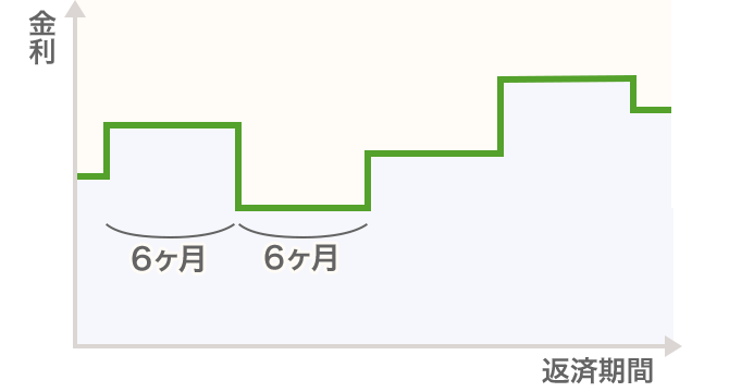 金利／返済期間