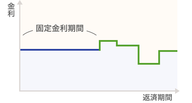 金利／返済期間