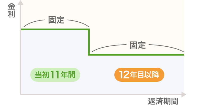 金利／返済期間