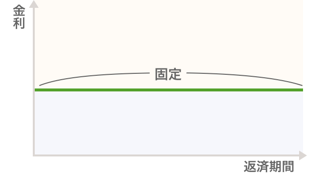 金利／返済期間