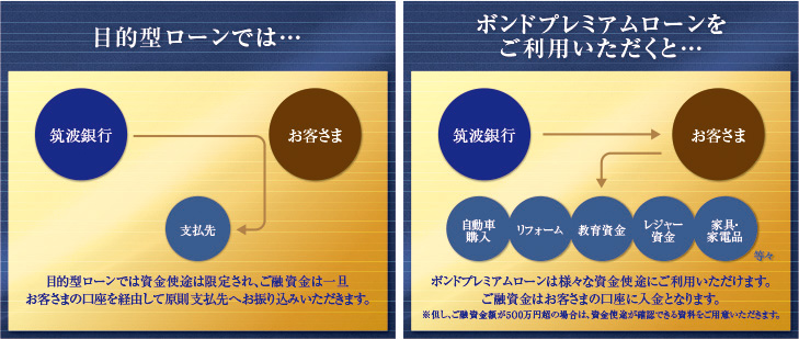 目的型ローンとボンドプレミアムローン(フリーローン)の違い 目的型ローンとボンドプレミアムローン(フリーローン)の違い