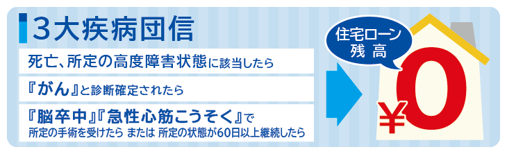 三大疾病+W(ワイド)住宅ローン 三大疾病+W(ワイド)住宅ローン
