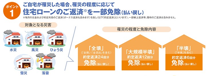 ポイント1：ご自宅が罹災した場合、罹災の程度に応じて住宅ローンのご返済を一部免除(払い戻し)