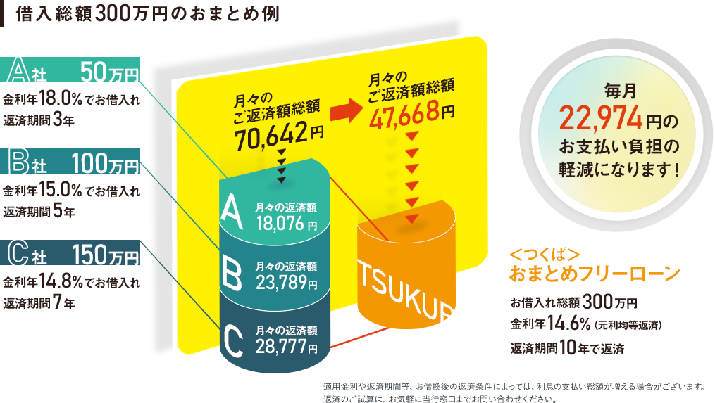 借入総額300万円のおまとめ例