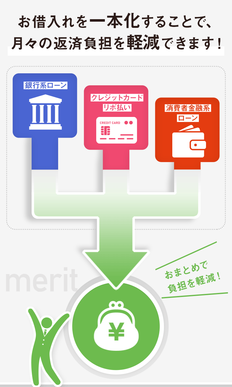 お借入れを一本化することで、月々の返済負担を軽減できます！