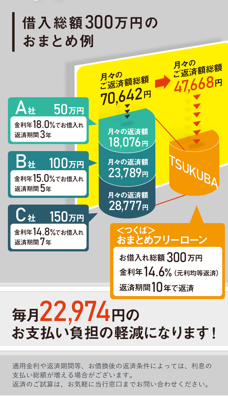 借入総額300万円のおまとめ例