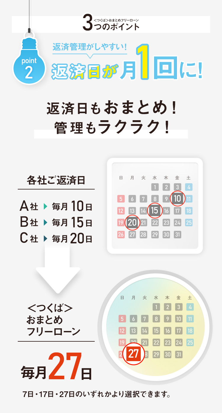 返済日が月1回に！