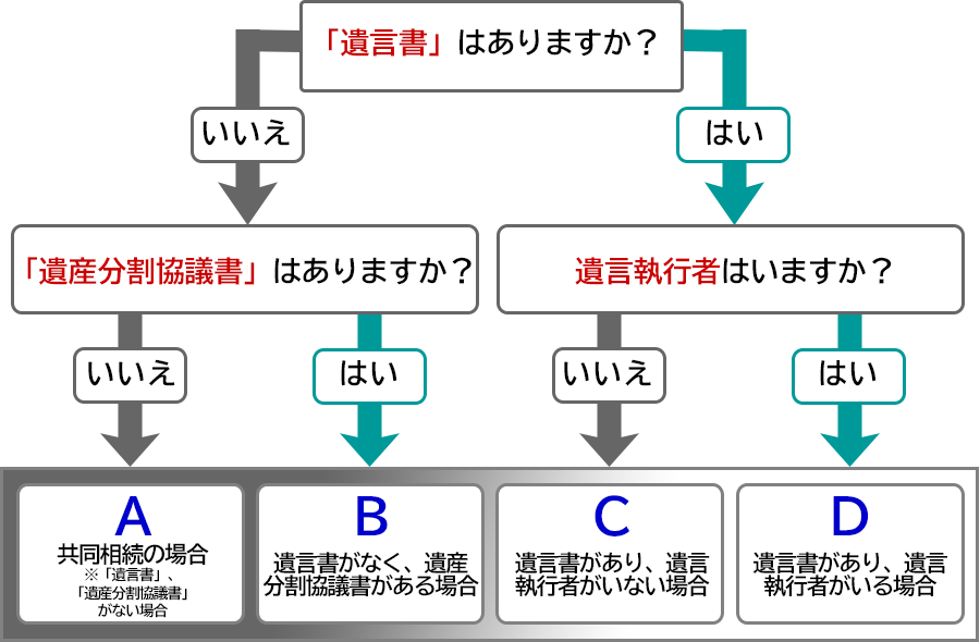 「遺言書」はありますか？