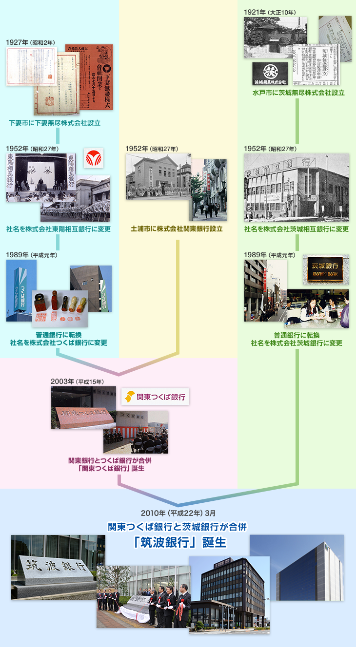 筑波銀行の誕生