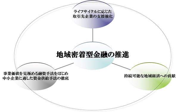 地域密着型金融の推進