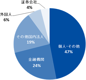 所有者別状況（普通株式）