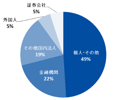 所有者別状況（普通株式）