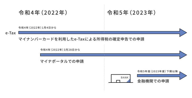 「公金受取口座」の登録方法