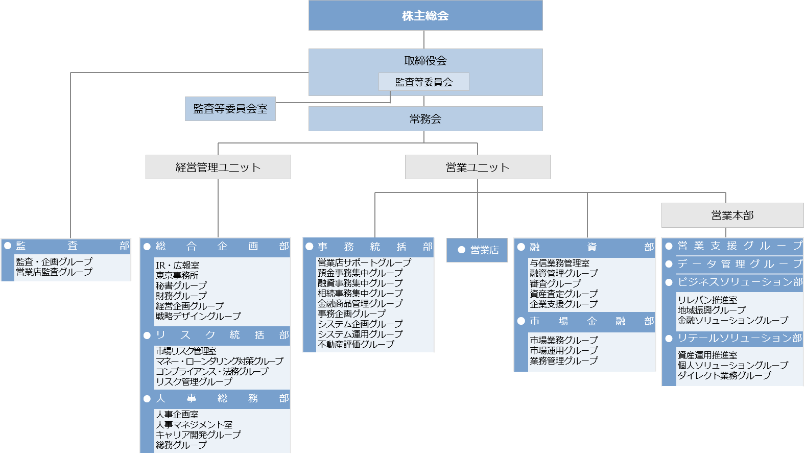 組織図