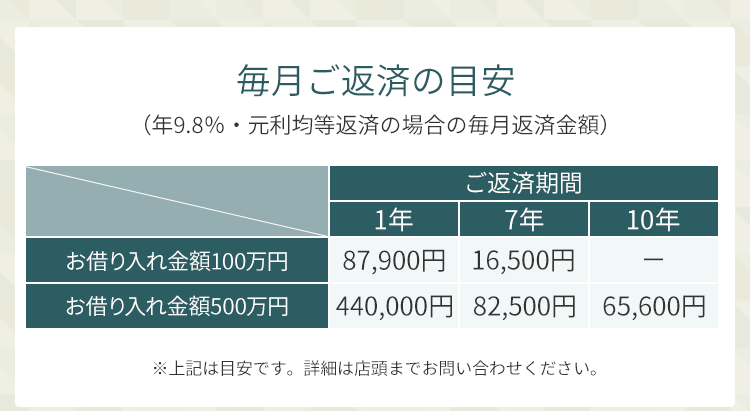 毎月ご返済の目標